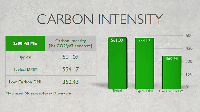 Low Carbon Concrete
