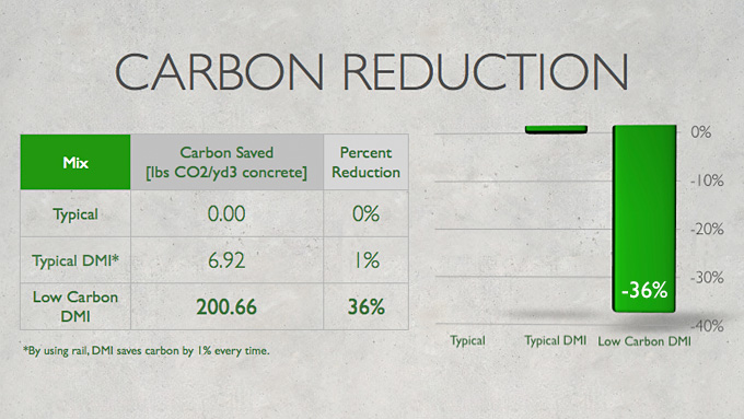 Low Carbon Concrete